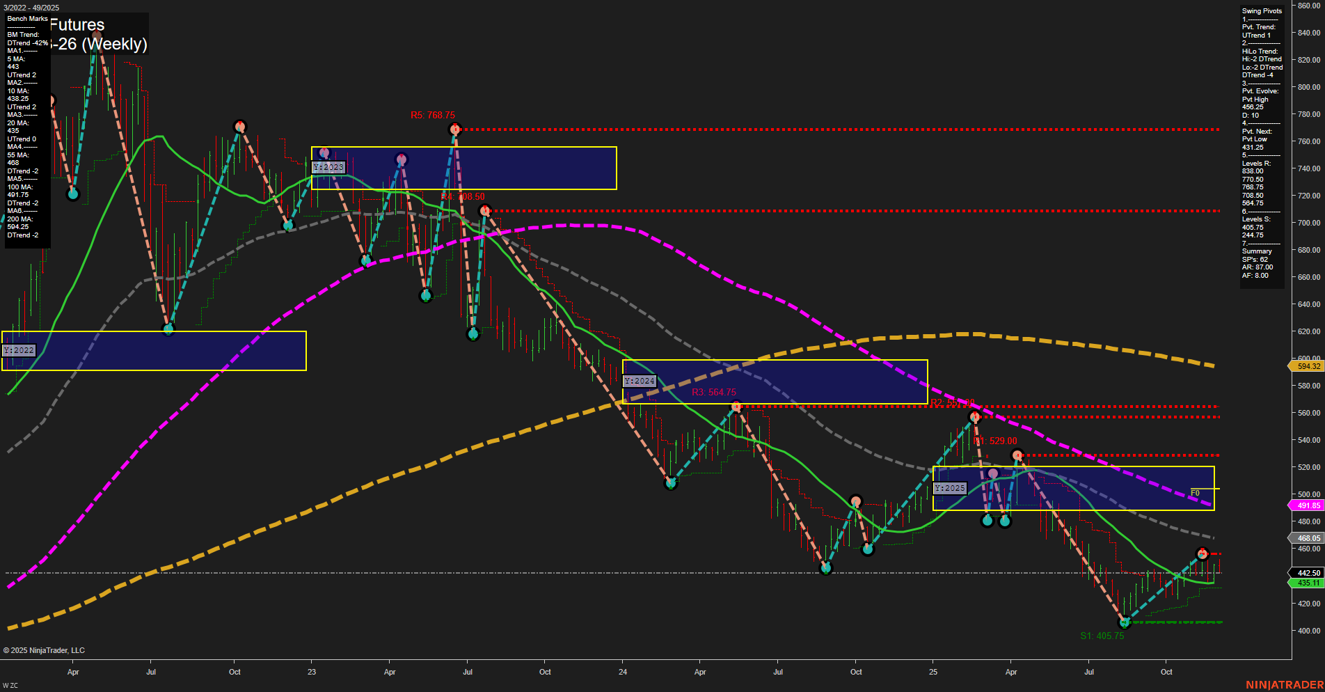 ZC Corn Futures Weekly Chart Analysis: 2025-Dec-04 07:21 CT