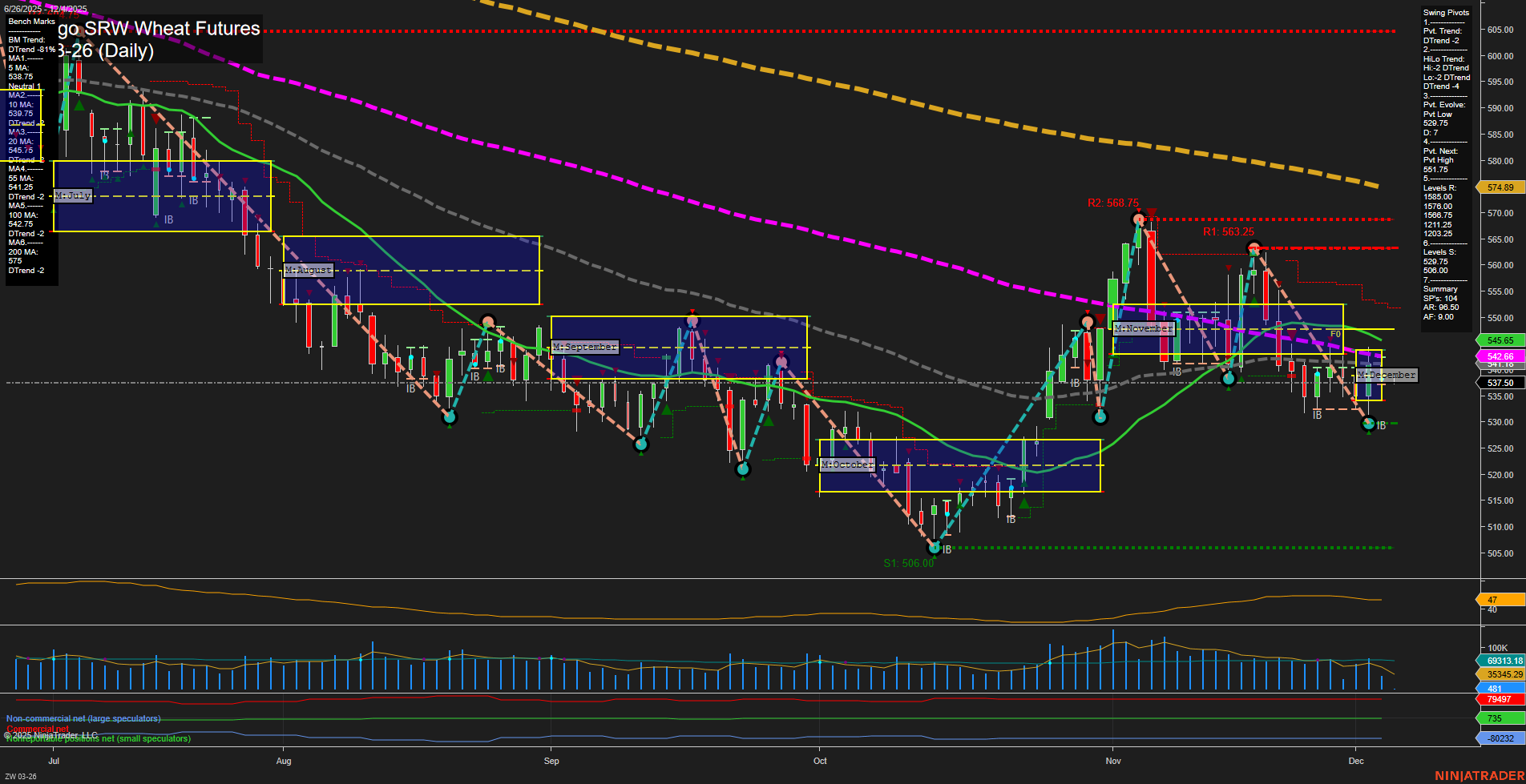 ZW Chicago SRW Wheat Futures Daily Chart Analysis: 2025-Dec-04 07:22 CT