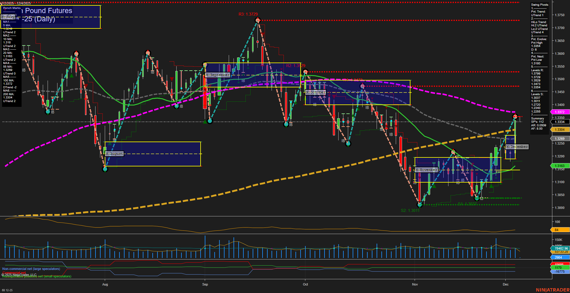 6B British Pound Futures Daily Chart Analysis: 2025-Dec-05 07:00 CT