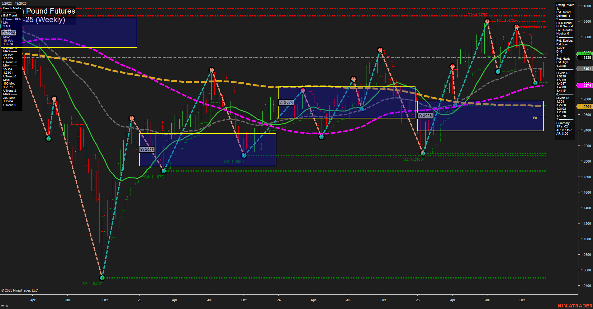 6B British Pound Futures Weekly Chart Analysis: 2025-Dec-05 07:01 CT