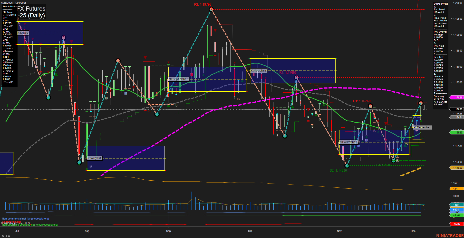 6E Euro FX Futures Daily Chart Analysis: 2025-Dec-05 07:01 CT