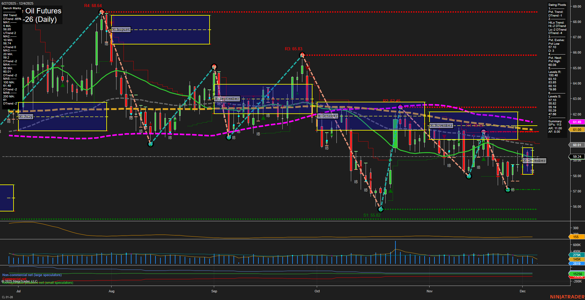 CL Crude Oil Futures Daily Chart Analysis: 2025-Dec-05 07:04 CT