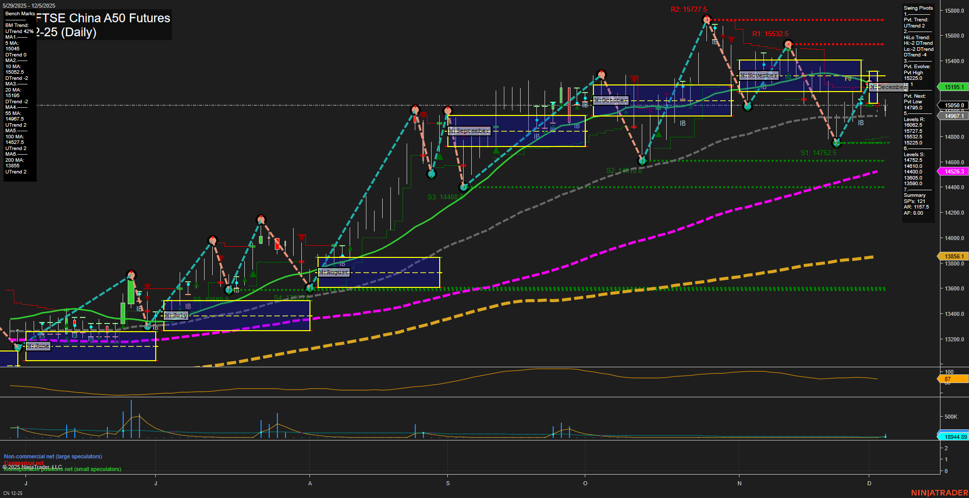 CN SGX FTSE China A50 Futures Daily Chart Analysis: 2025-Dec-05 07:04 CT