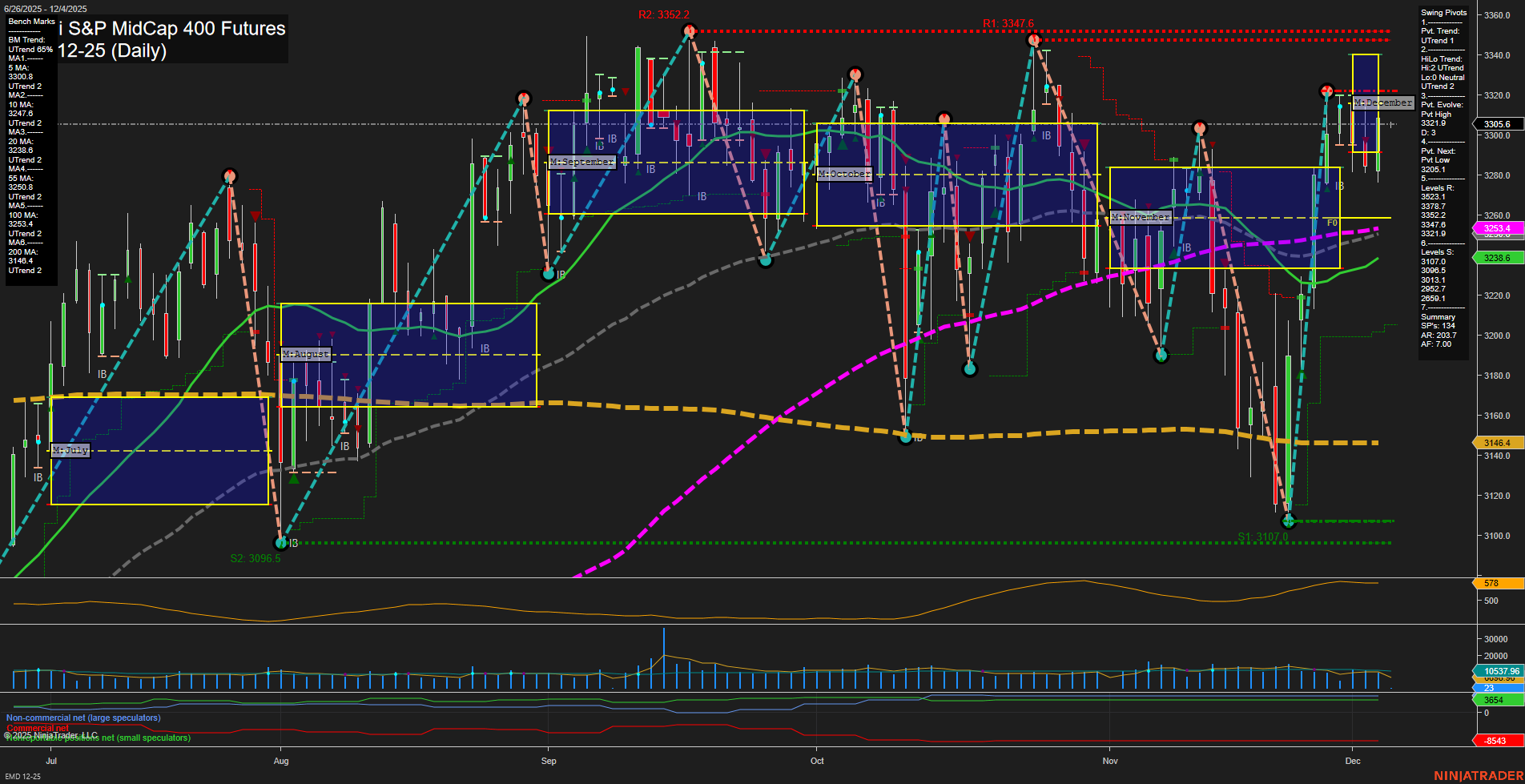 EMD E-mini S&P MidCap 400 Futures Daily Chart Analysis: 2025-Dec-05 07:05 CT