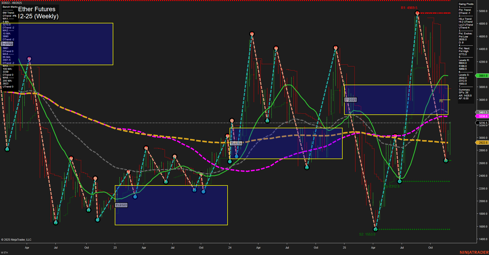 ETH CME Ether Futures Weekly Chart Analysis: 2025-Dec-05 07:07 CT