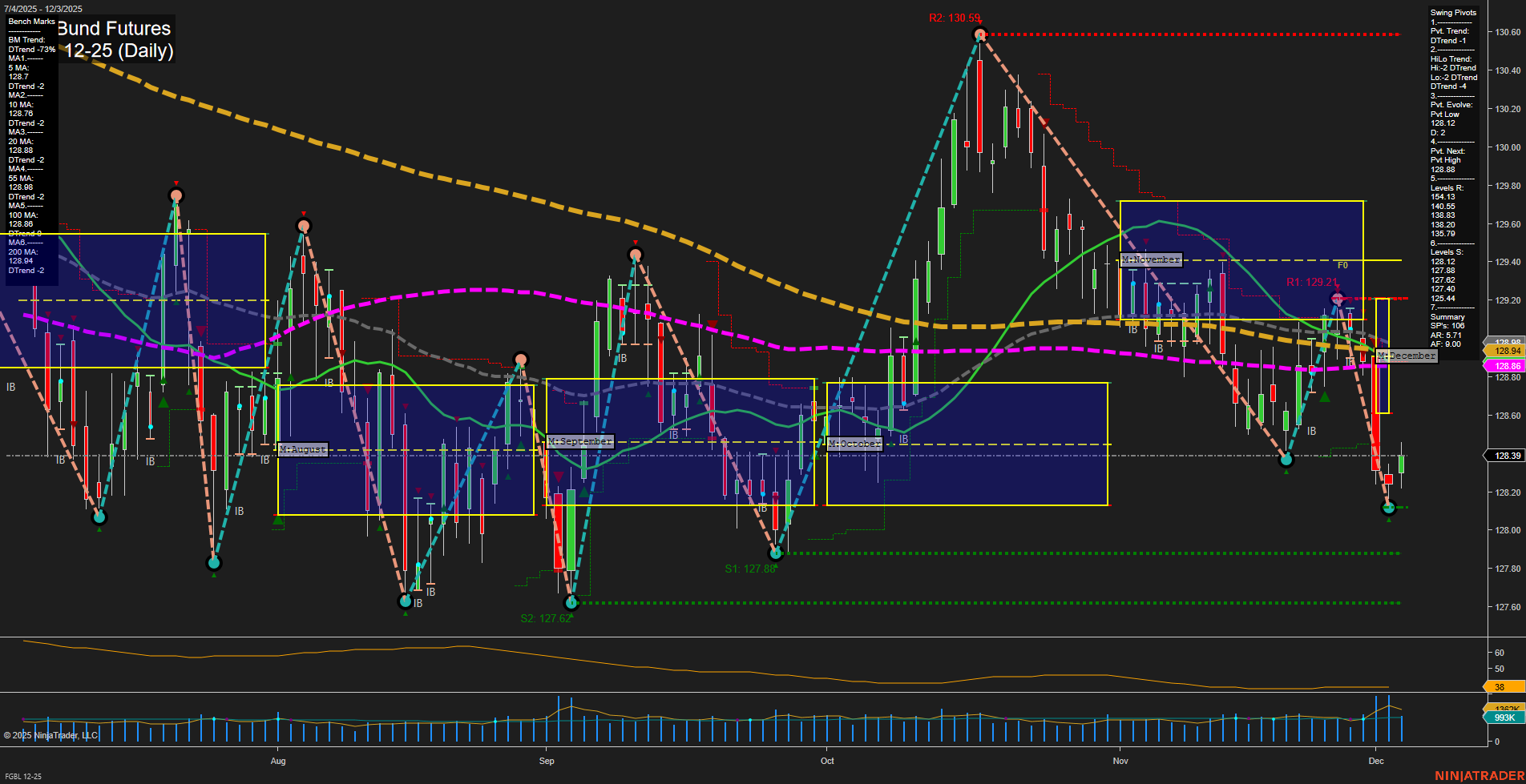 FGBL Euro-Bund Futures Daily Chart Analysis: 2025-Dec-05 07:08 CT
