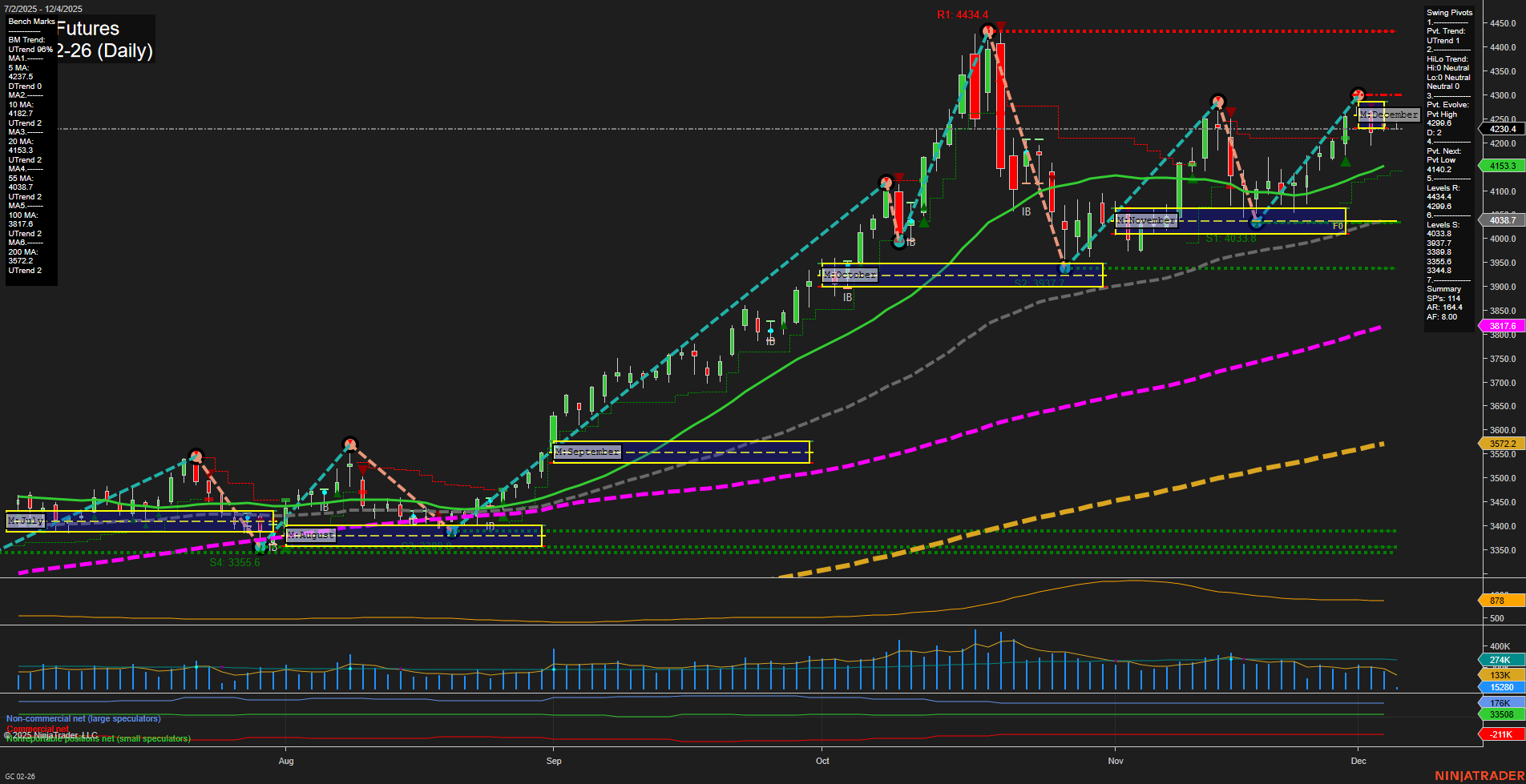 GC Gold Futures Daily Chart Analysis: 2025-Dec-05 07:09 CT