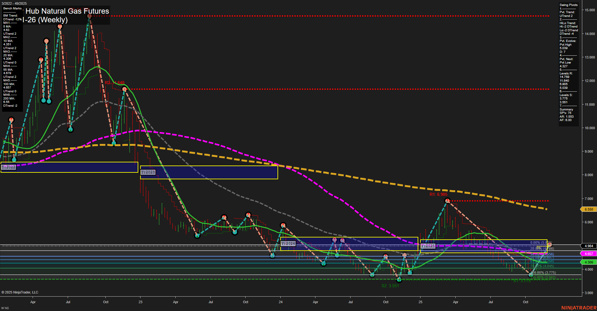NG Henry Hub Natural Gas Futures Weekly Chart Analysis: 2025-Dec-05 07:11 CT