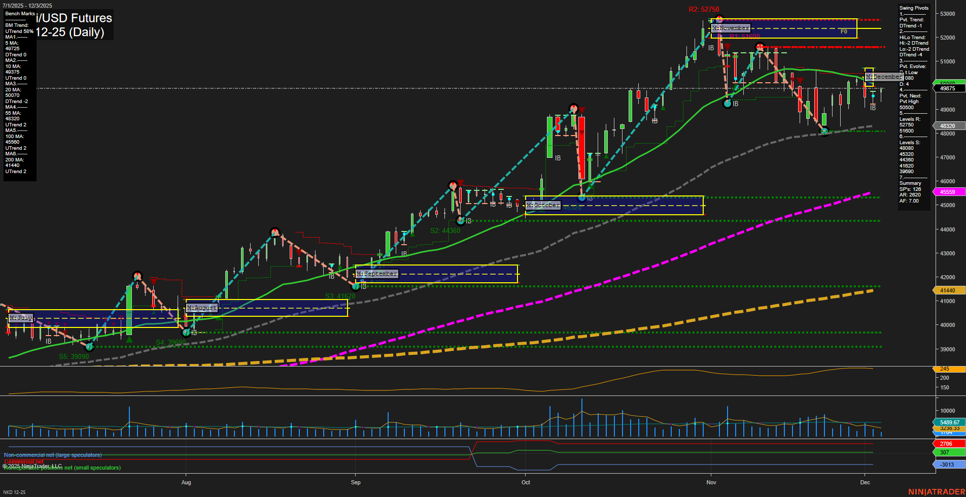 NKD Nikkei/USD Futures Daily Chart Analysis: 2025-Dec-05 07:11 CT