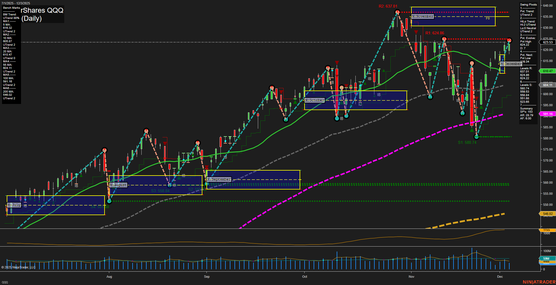 QQQ PowerShares QQQ Daily Chart Analysis: 2025-Dec-05 07:13 CT
