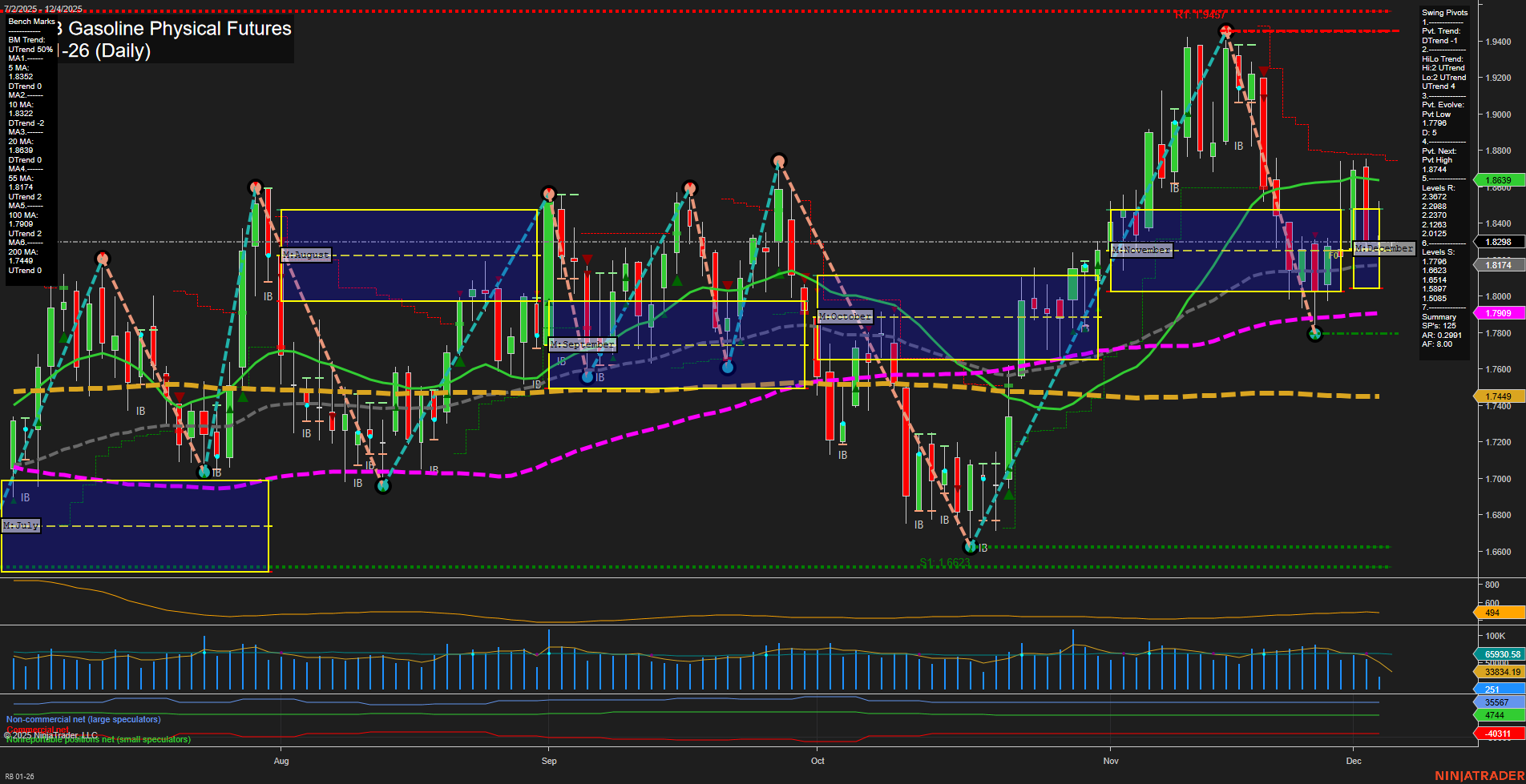 RB RBOB Gasoline Physical Futures Daily Chart Analysis: 2025-Dec-05 07:13 CT