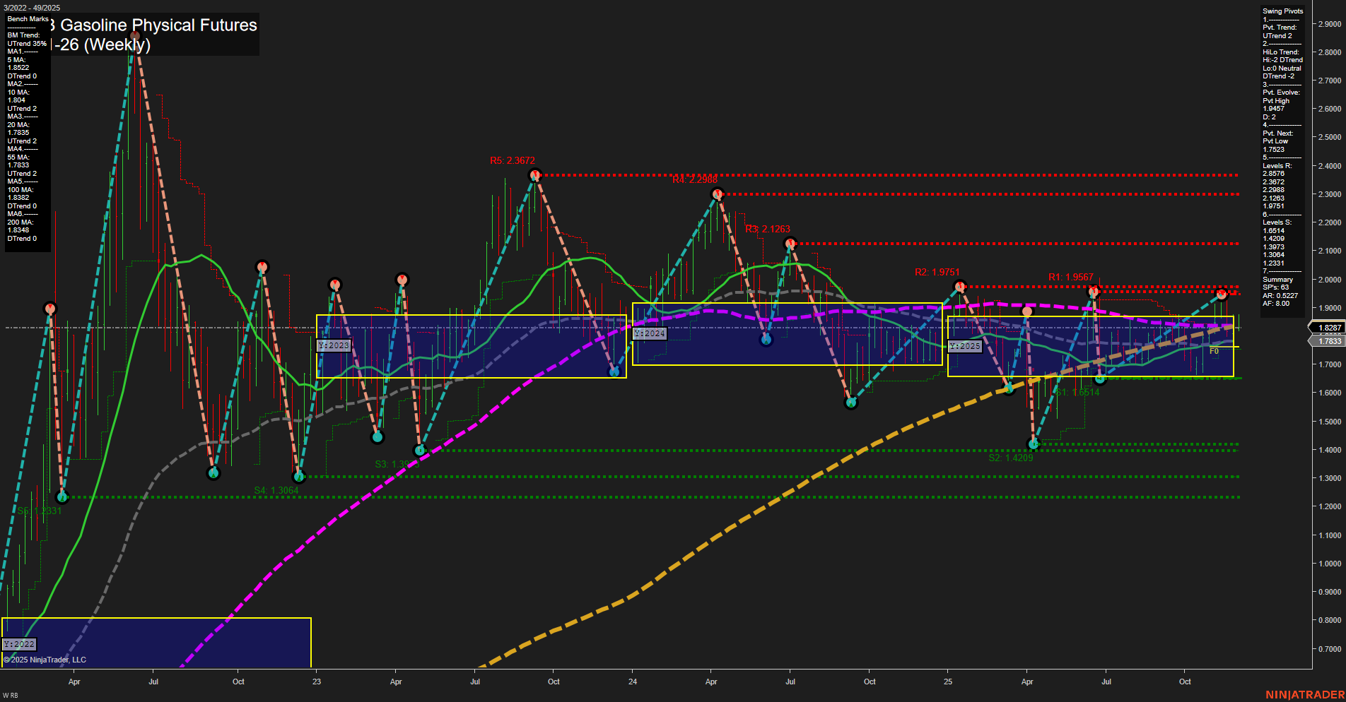 RB RBOB Gasoline Physical Futures Weekly Chart Analysis: 2025-Dec-05 07:14 CT
