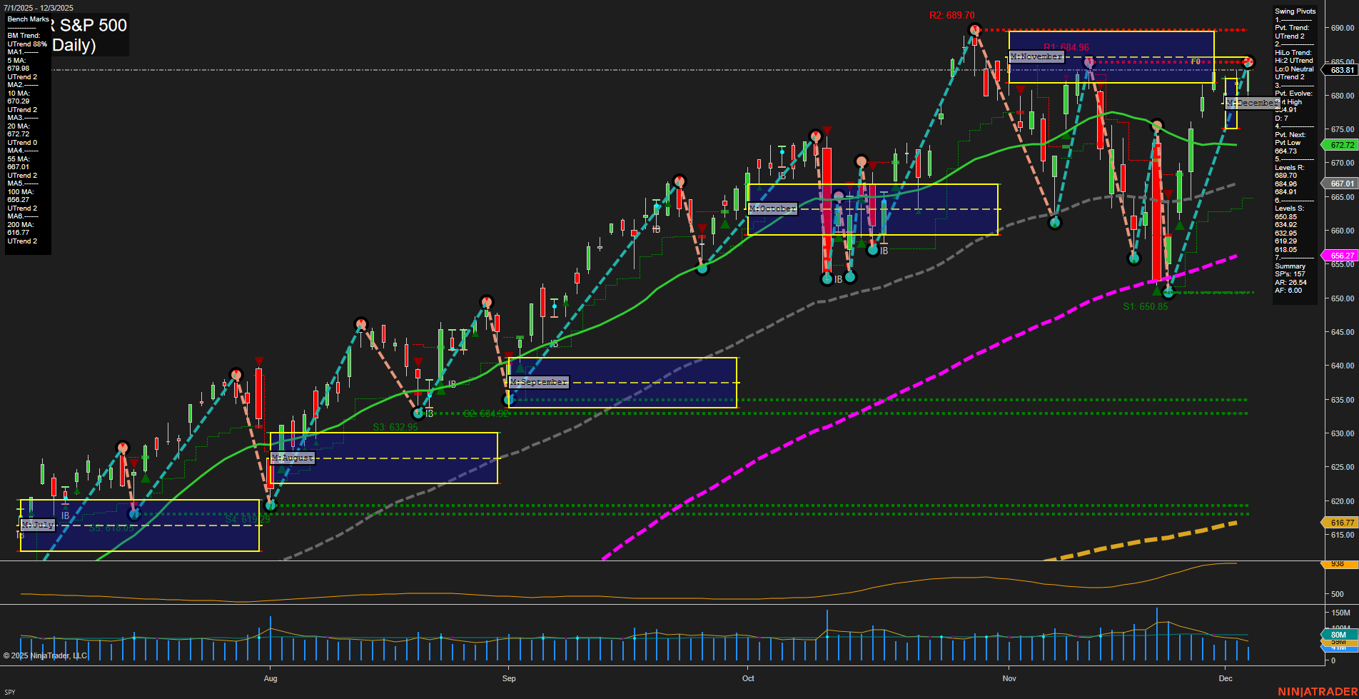SPY SPDR S&P 500 Daily Chart Analysis: 2025-Dec-05 07:16 CT