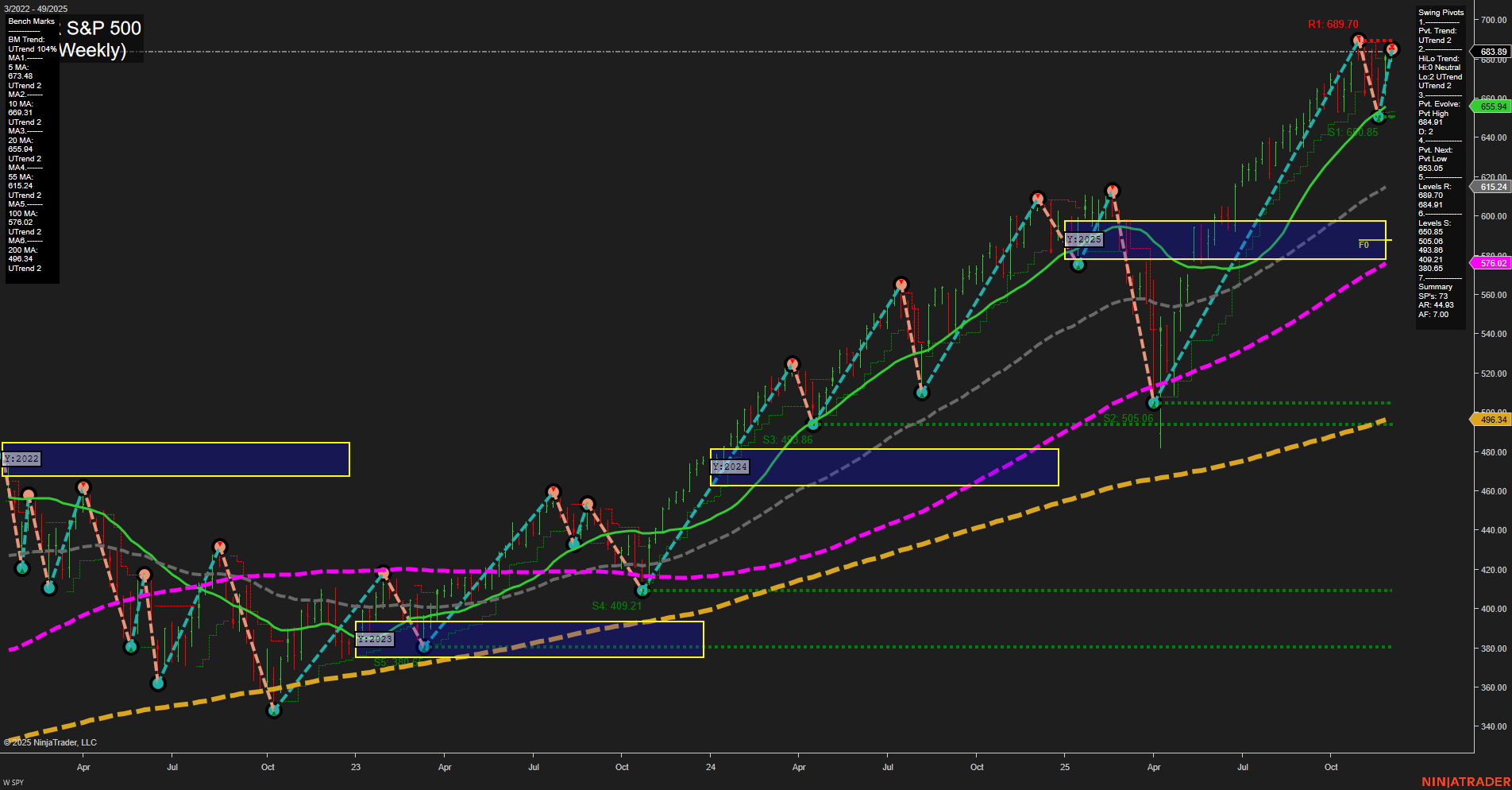 SPY S&P 500 Weekly Chart Analysis: 2025-12-05 CT