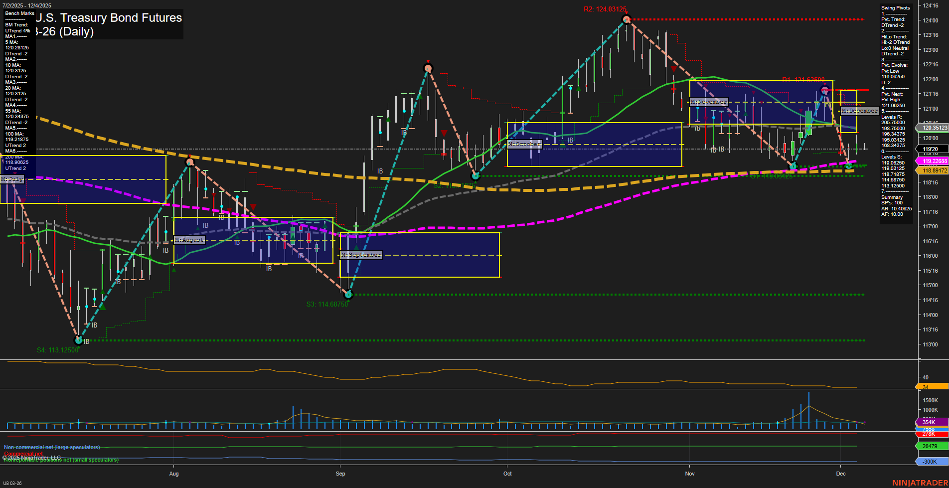 UB Ultra U.S. Treasury Bond Futures Daily Chart Analysis: 2025-Dec-05 07:17 CT