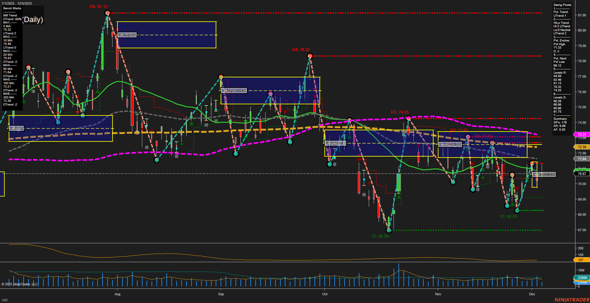 USO United States Oil Fund LP Daily Chart Analysis: 2025-Dec-05 07:17 CT