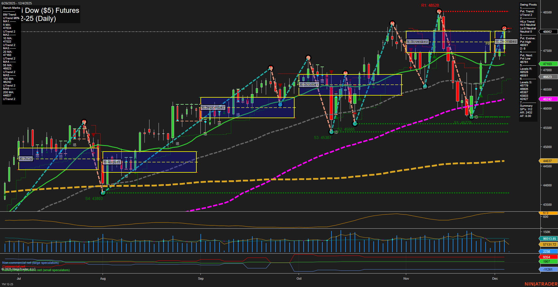 YM E-mini Dow ($5) Futures Daily Chart Analysis: 2025-Dec-05 07:18 CT
