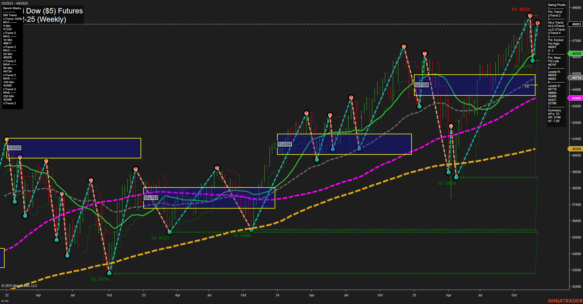 YM E-mini Dow ($5) Futures Weekly Chart Analysis: 2025-Dec-05 07:19 CT