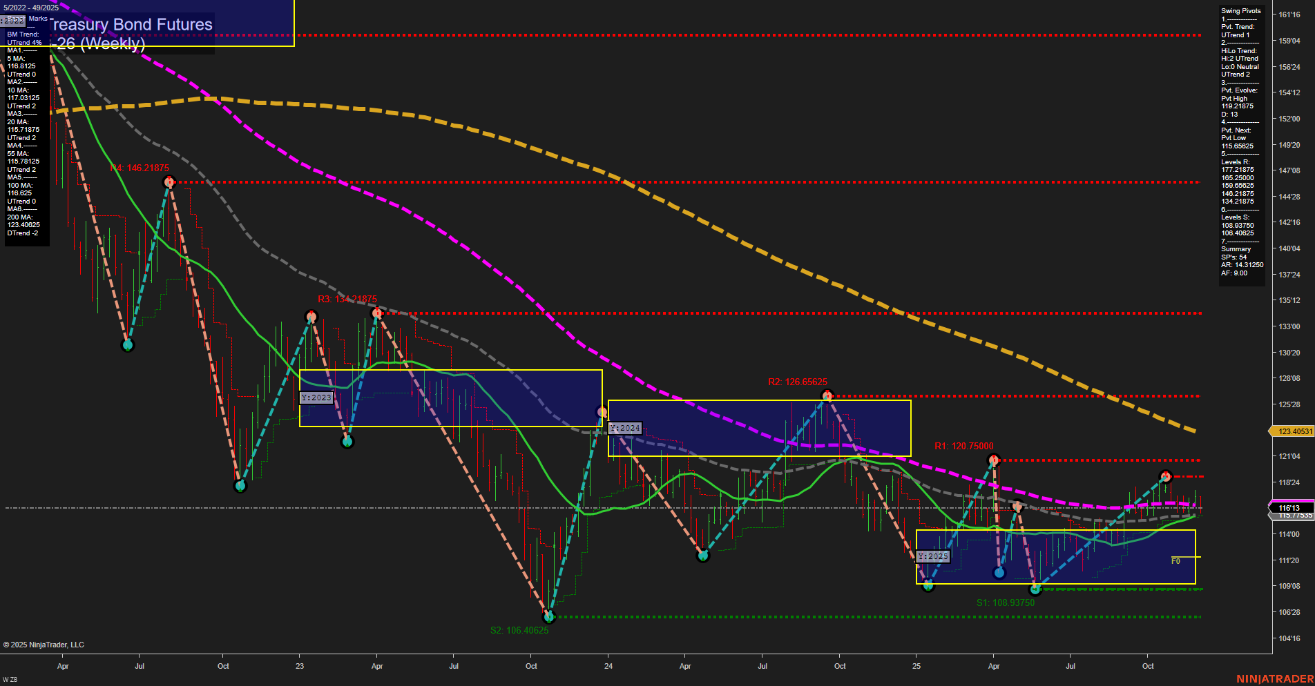 ZB U.S. Treasury Bond Futures Weekly Chart Analysis: 2025-Dec-05 07:19 CT
