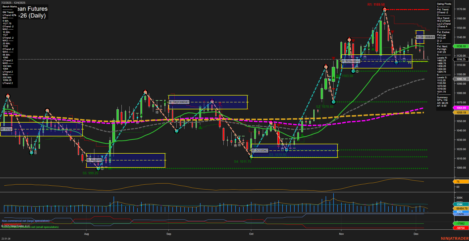 ZS Soybean Futures Daily Chart Analysis: 2025-Dec-05 07:20 CT