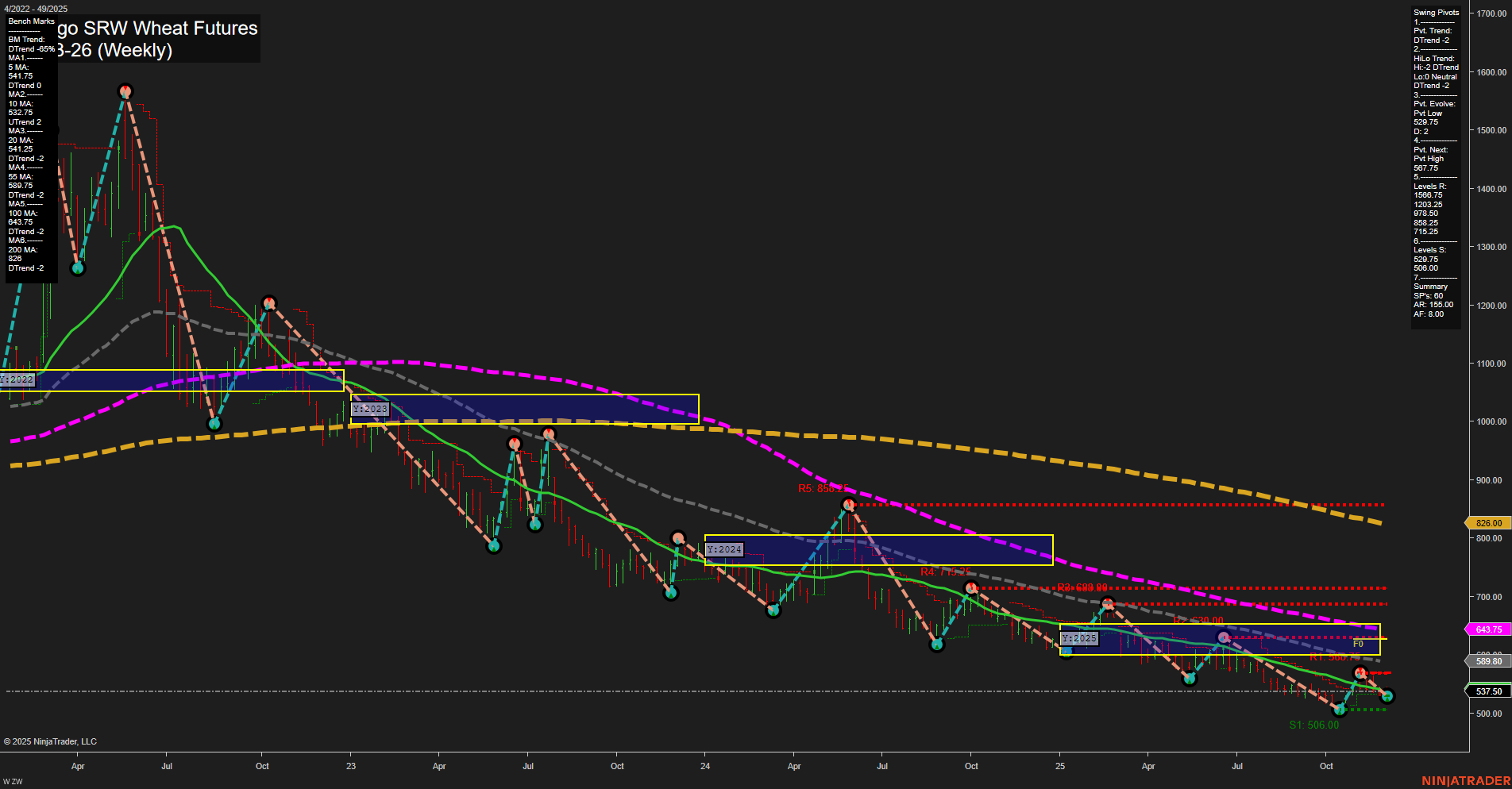 ZW Chicago SRW Wheat Futures Weekly Chart Analysis: 2025-Dec-05 07:22 CT