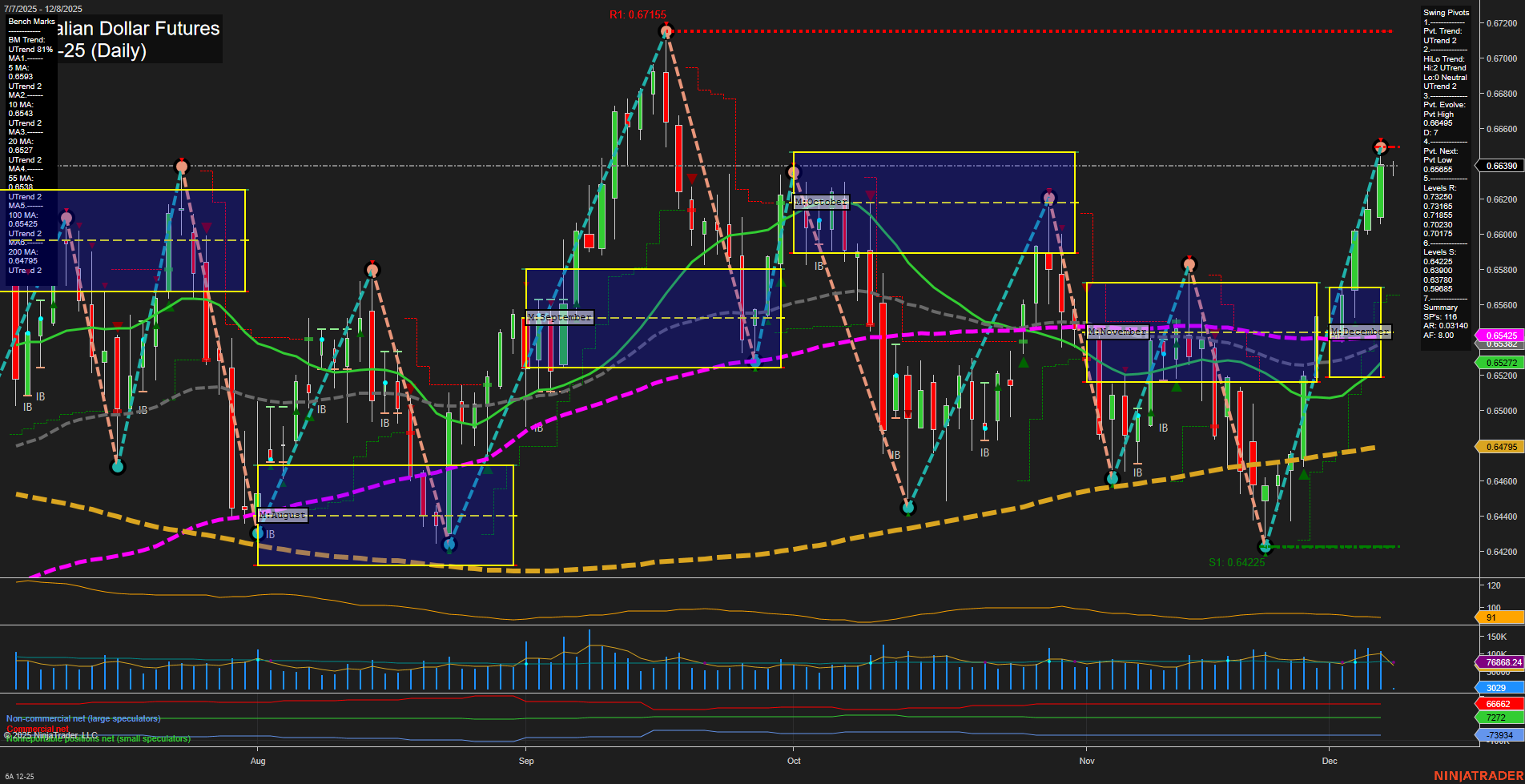 6A Australian Dollar Futures Daily Chart Analysis: 2025-Dec-07 18:00 CT