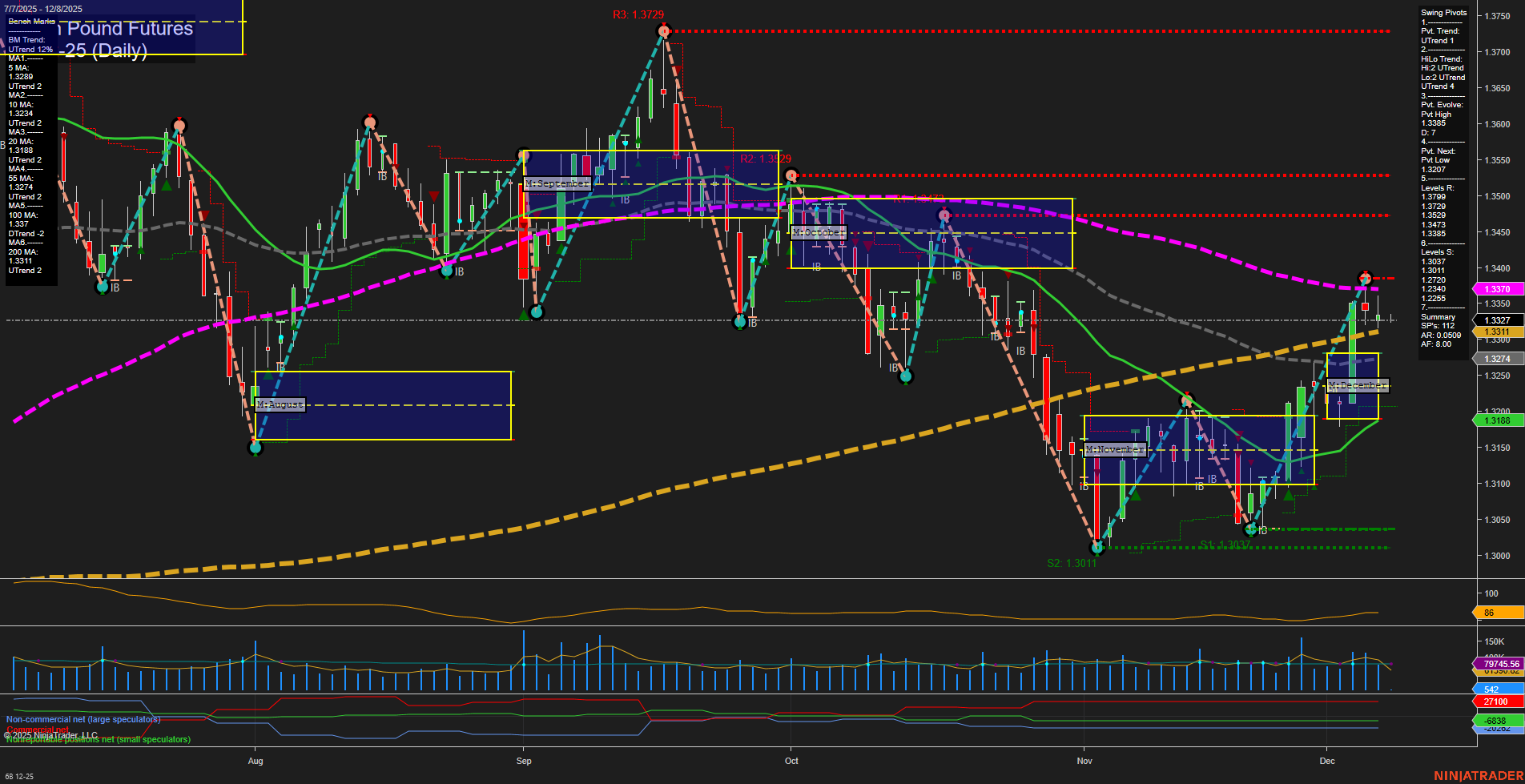 6B British Pound Futures Daily Chart Analysis: 2025-Dec-07 18:00 CT