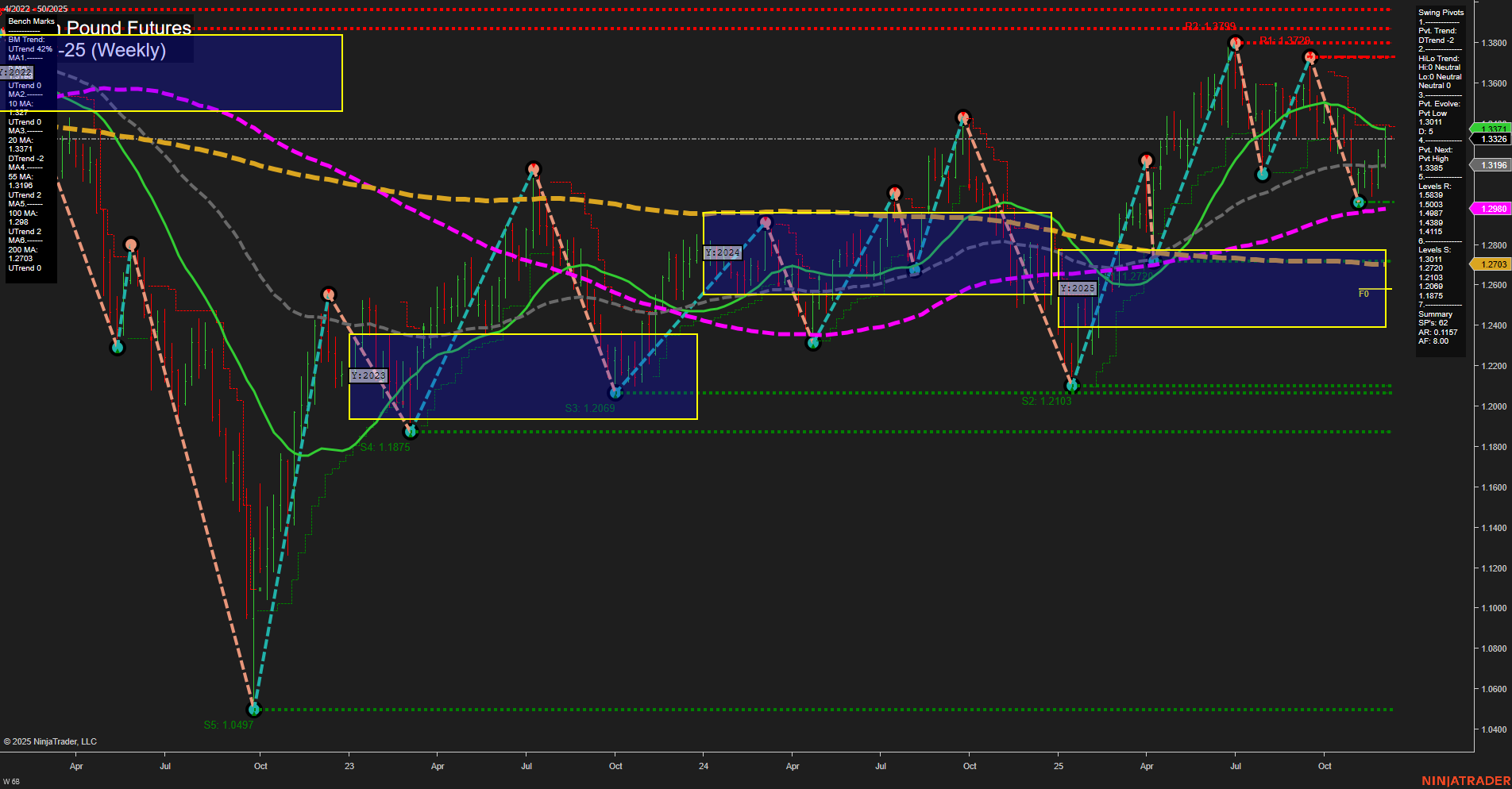 6B British Pound Futures Weekly Chart Analysis: 2025-Dec-07 18:01 CT