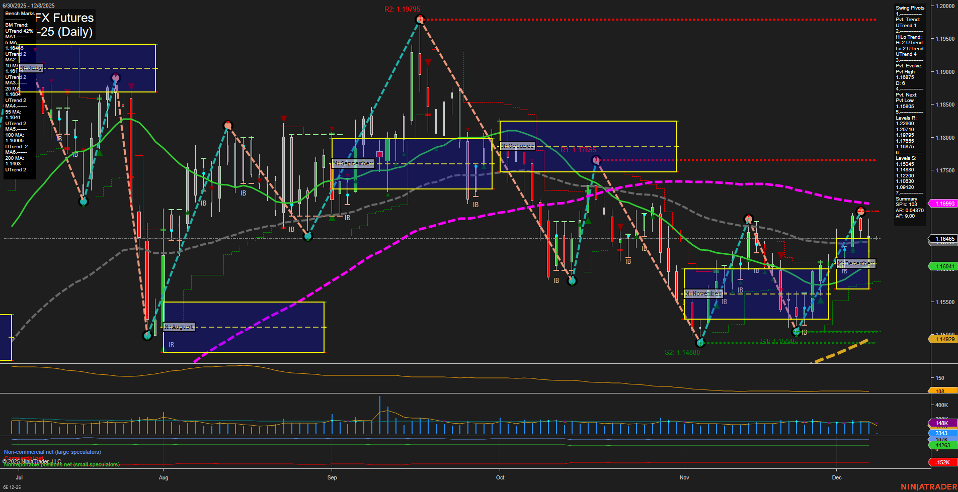 6E Euro FX Futures Daily Chart Analysis: 2025-Dec-07 18:01 CT