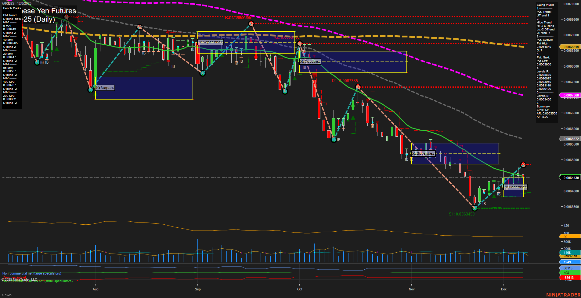 6J Japanese Yen Futures Daily Chart Analysis: 2025-Dec-07 18:02 CT
