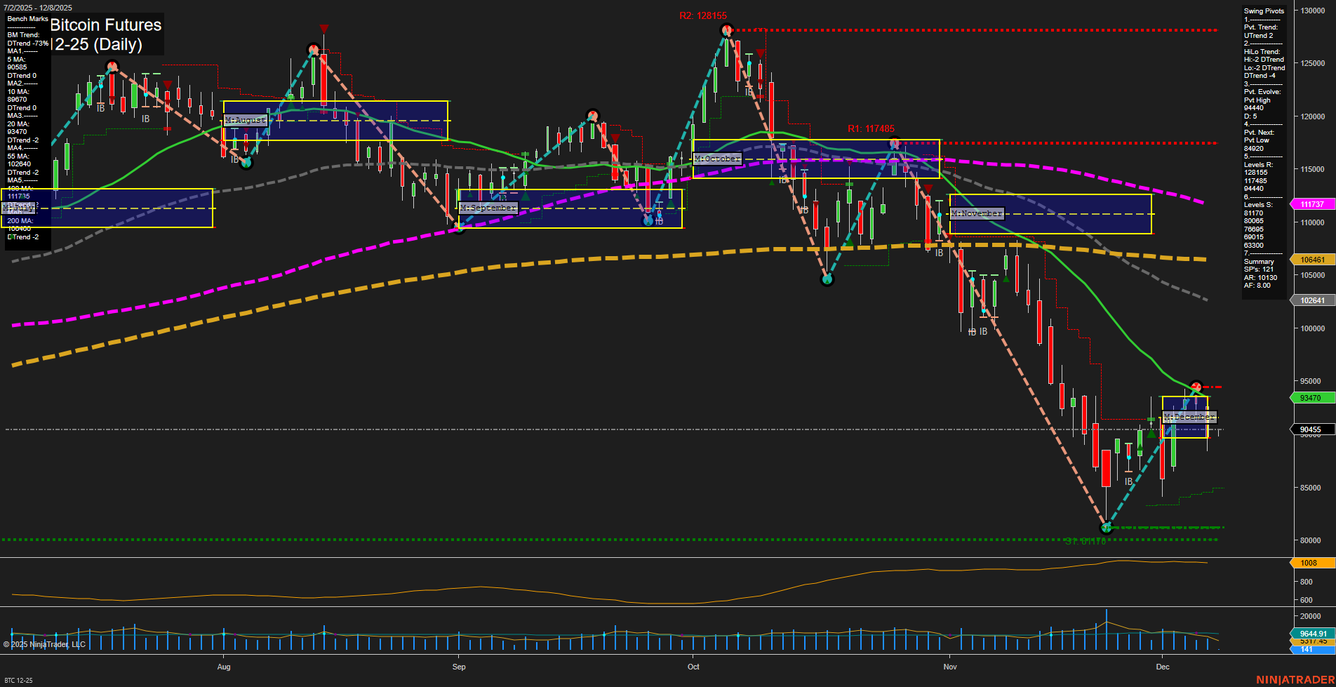 BTC CME Bitcoin Futures Daily Chart Analysis: 2025-Dec-07 18:03 CT