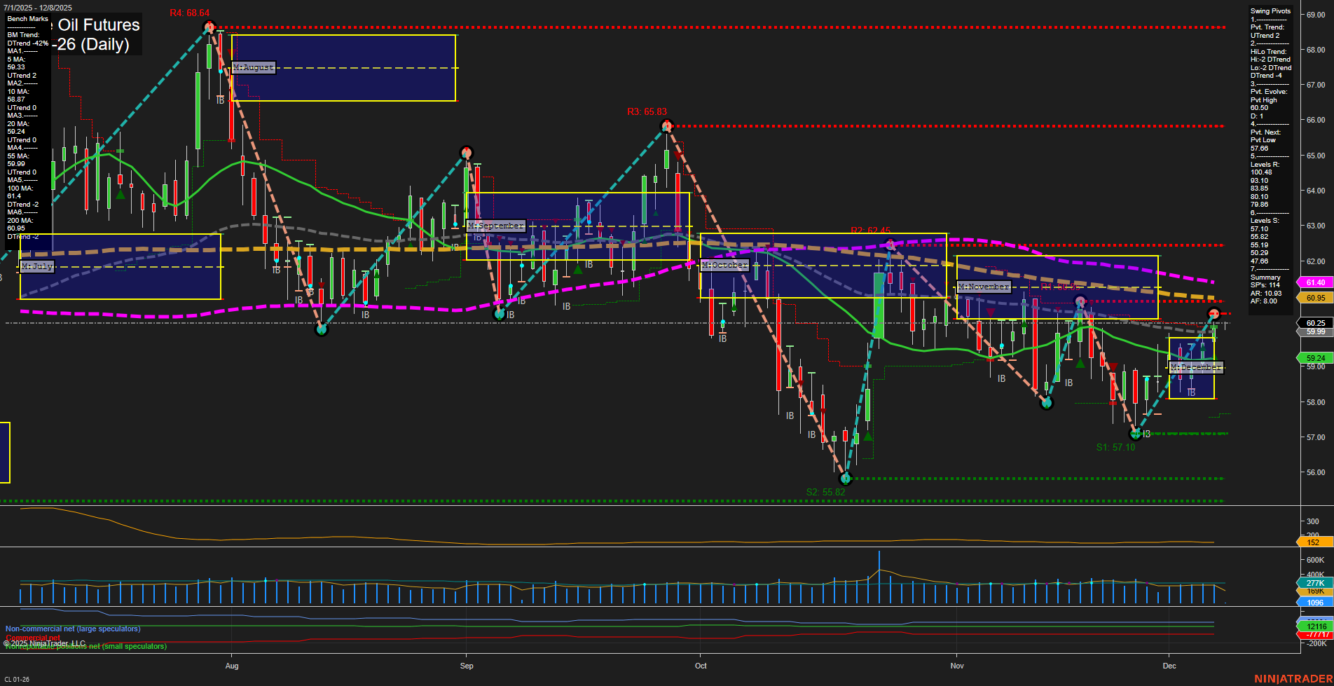 CL Crude Oil Futures Daily Chart Analysis: 2025-Dec-07 18:03 CT