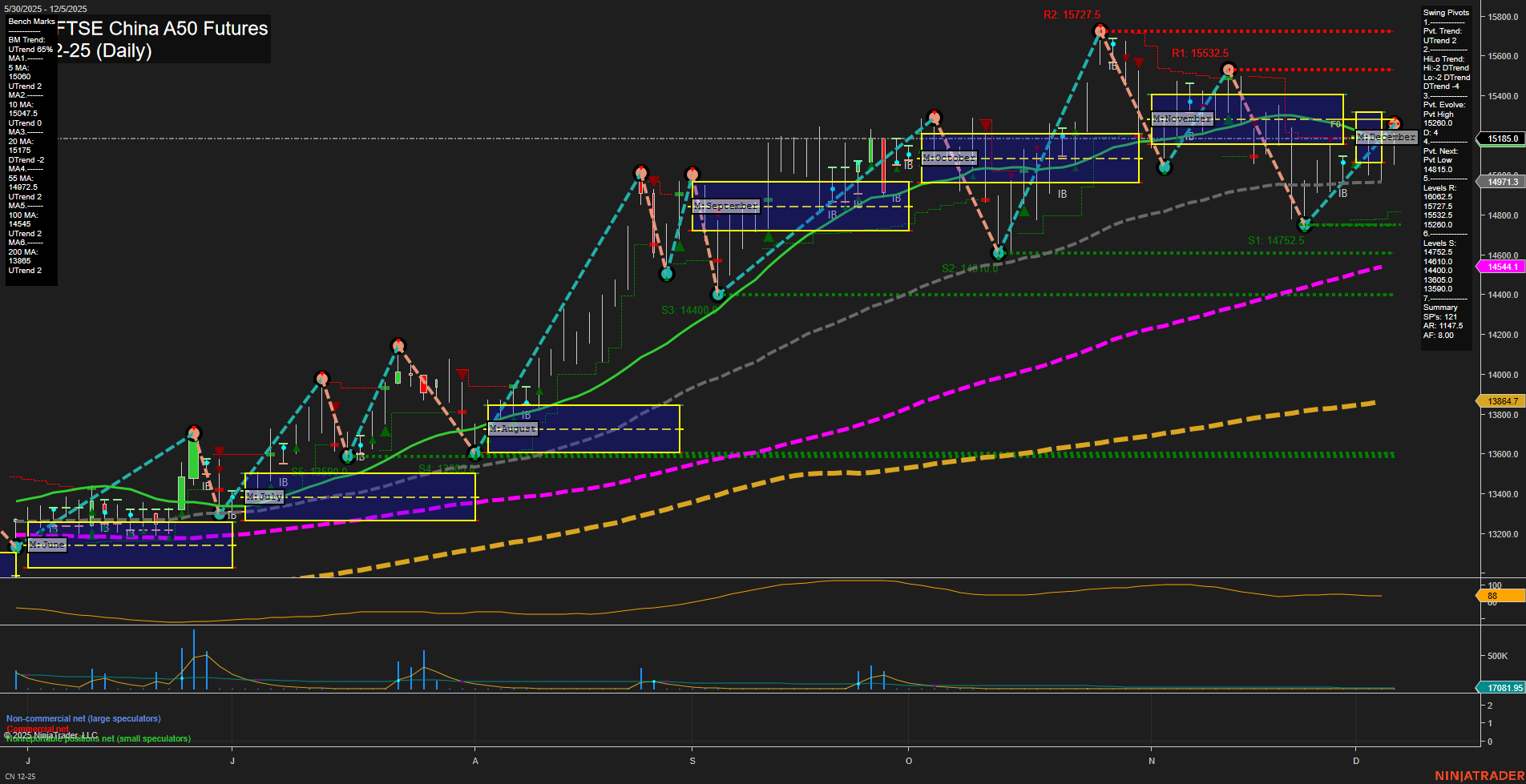 CN SGX FTSE China A50 Futures Daily Chart Analysis: 2025-Dec-07 18:04 CT