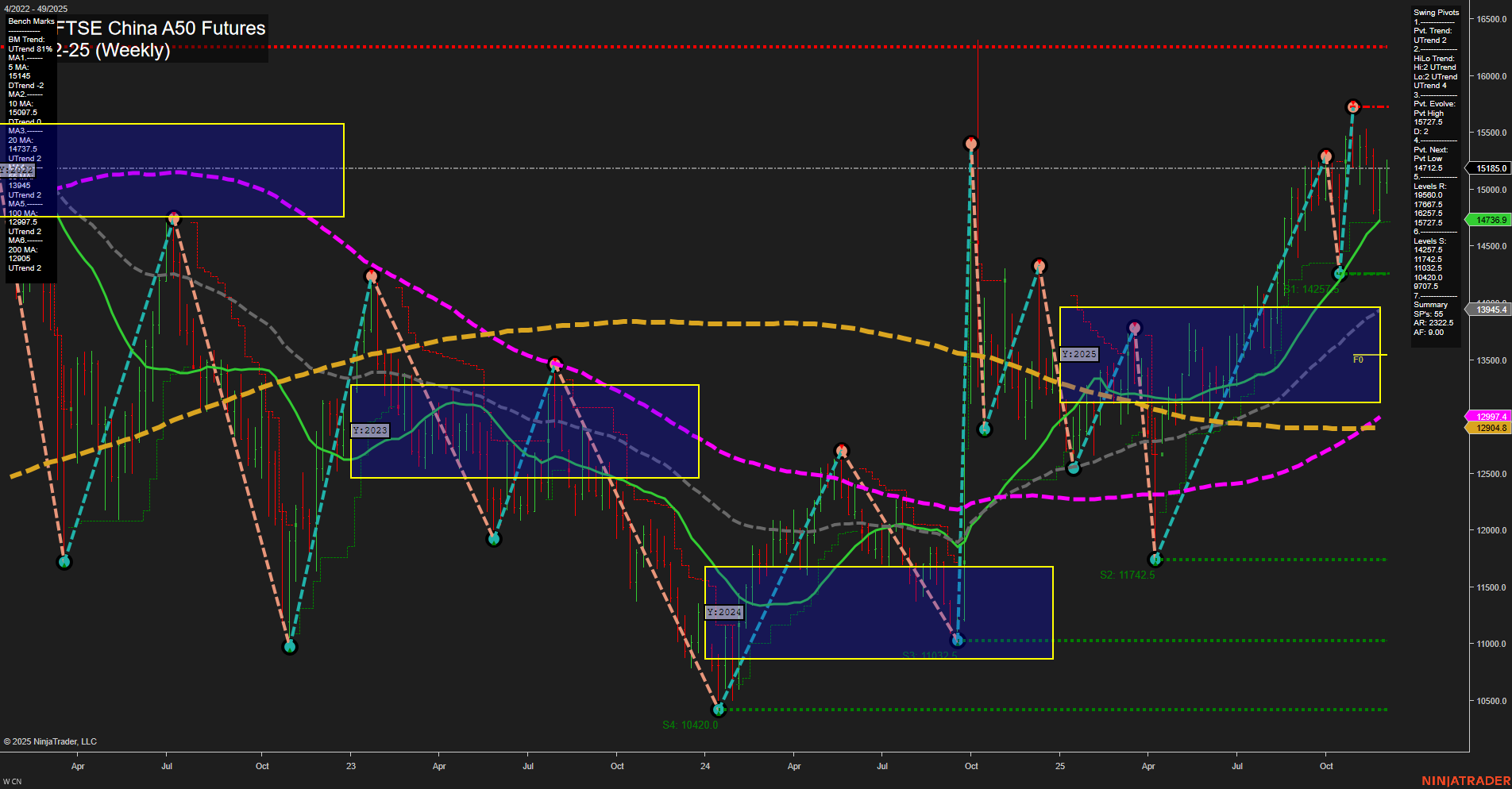 CN SGX FTSE China A50 Futures Weekly Chart Analysis: 2025-Dec-07 18:04 CT