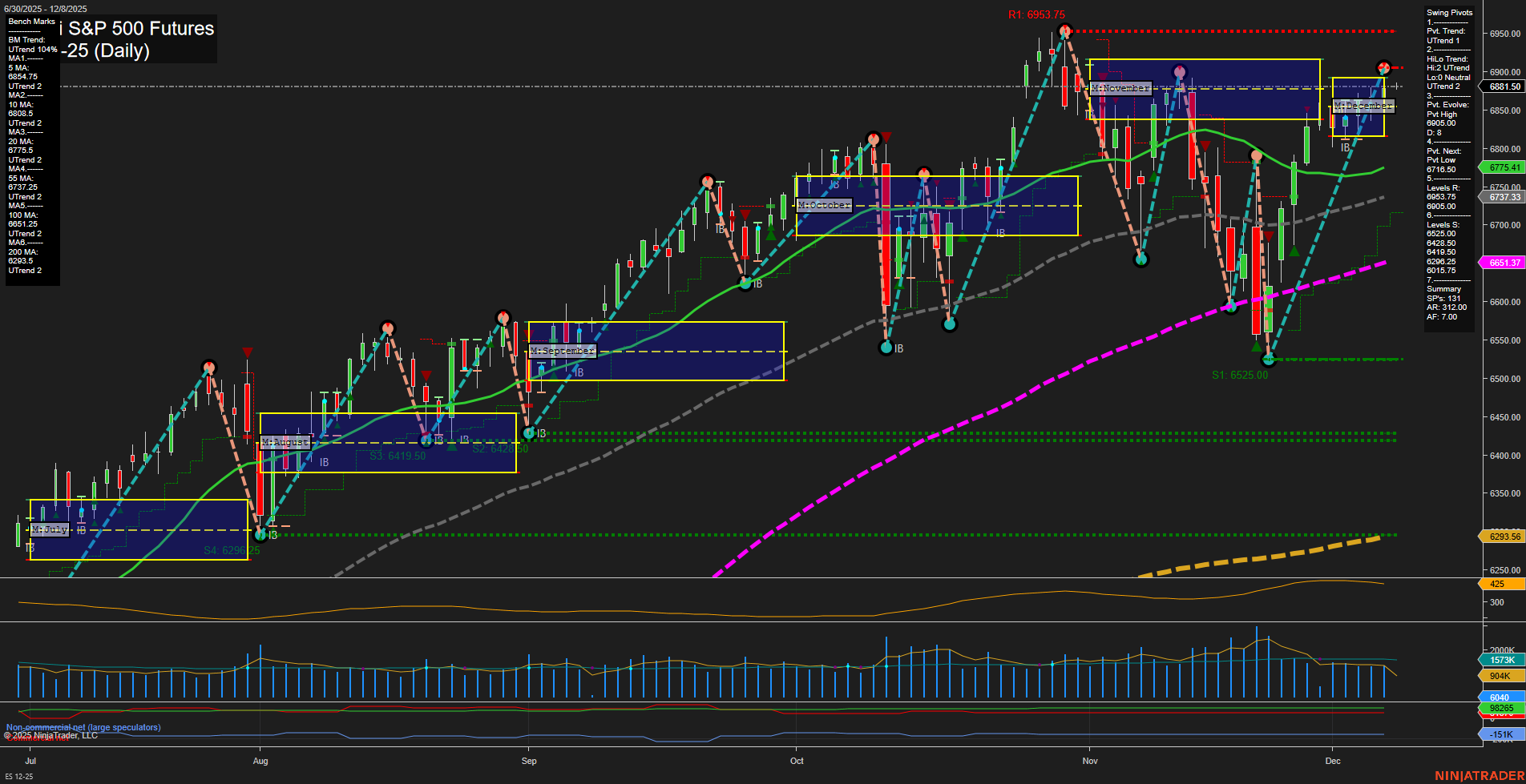 ES E-mini S&P 500 Futures Daily Chart Analysis: 2025-Dec-07 18:05 CT