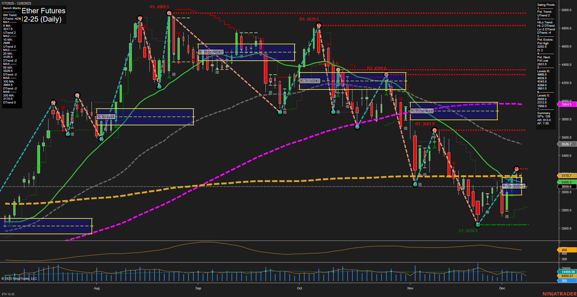 ETH CME Ether Futures Daily Chart Analysis: 2025-Dec-07 18:06 CT