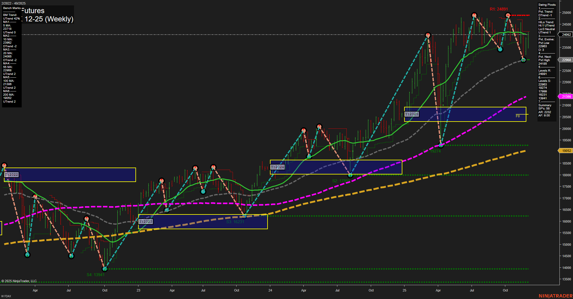 FDAX DAX Futures Weekly Chart Analysis: 2025-Dec-07 18:07 CT