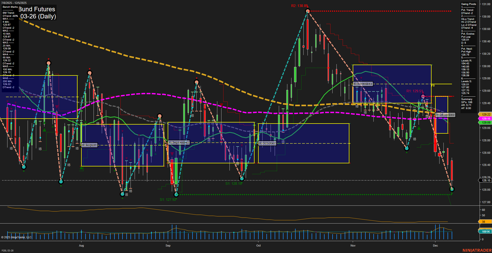 FGBL Euro-Bund Futures Daily Chart Analysis: 2025-Dec-07 18:07 CT