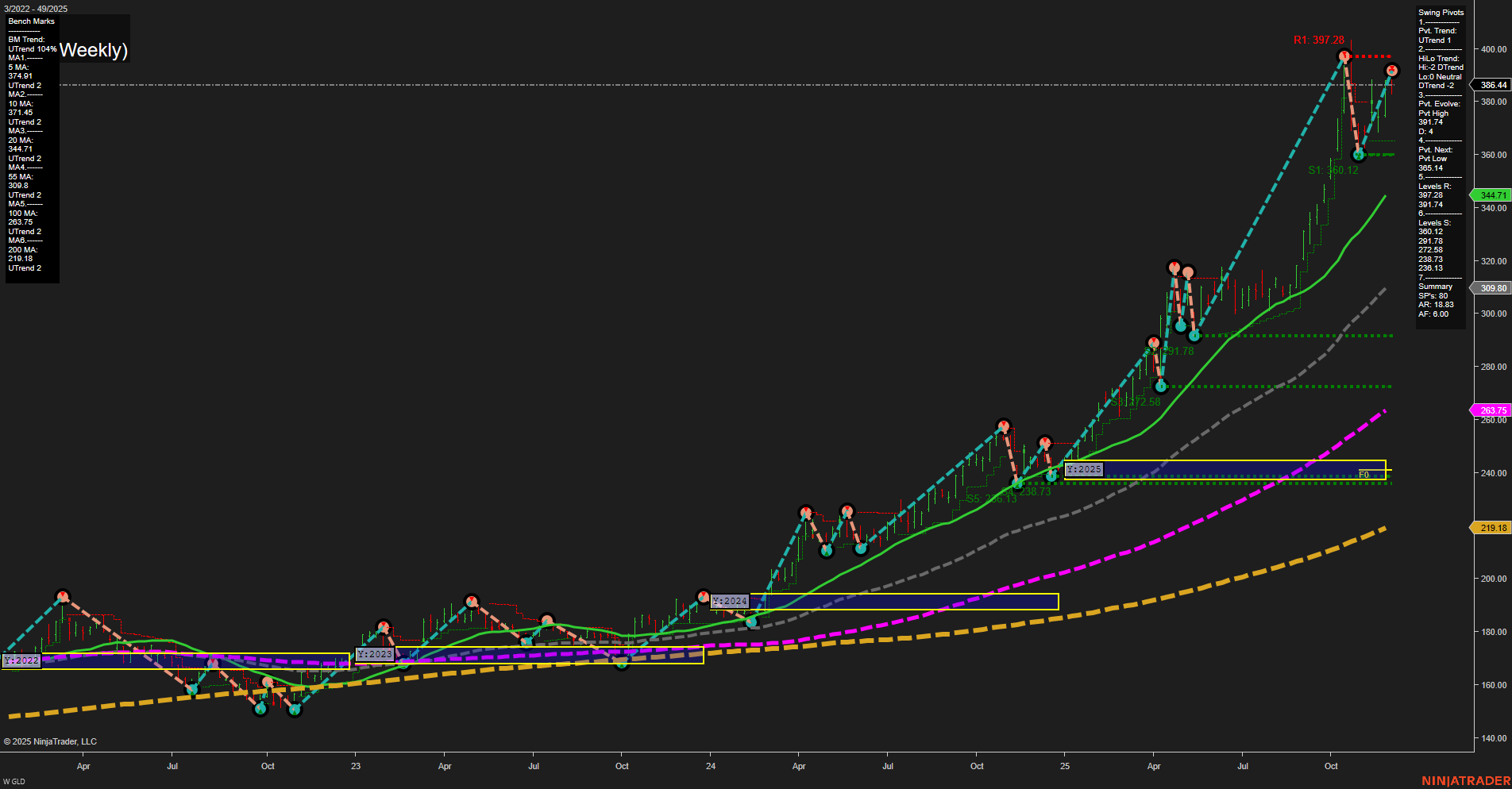 GLD SPDR Gold Shares Weekly Chart Analysis: 2025-Dec-07 18:09 CT
