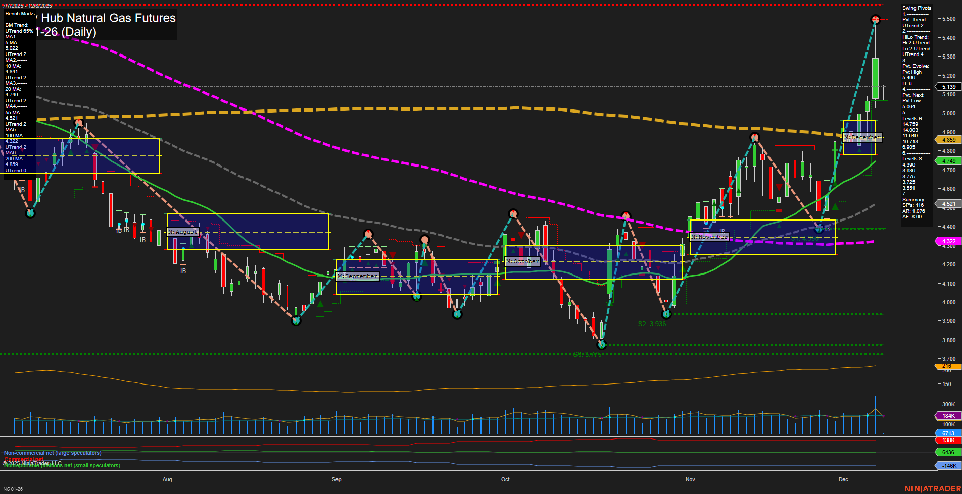 NG Henry Hub Natural Gas Futures Daily Chart Analysis: 2025-Dec-07 18:09 CT