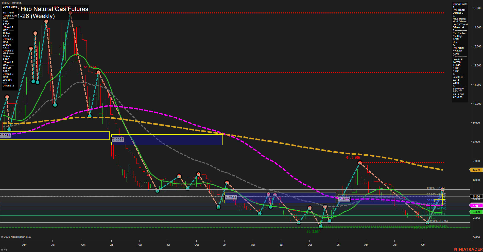 NG Henry Hub Natural Gas Futures Weekly Chart Analysis: 2025-Dec-07 18:09 CT