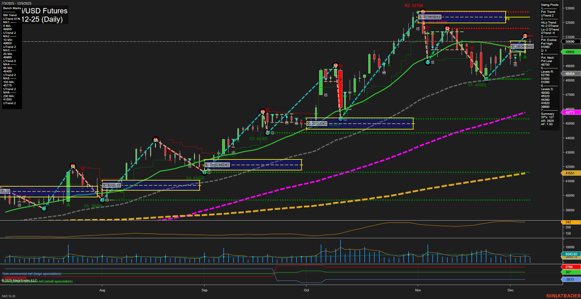 NKD Nikkei/USD Futures Daily Chart Analysis: 2025-Dec-07 18:10 CT
