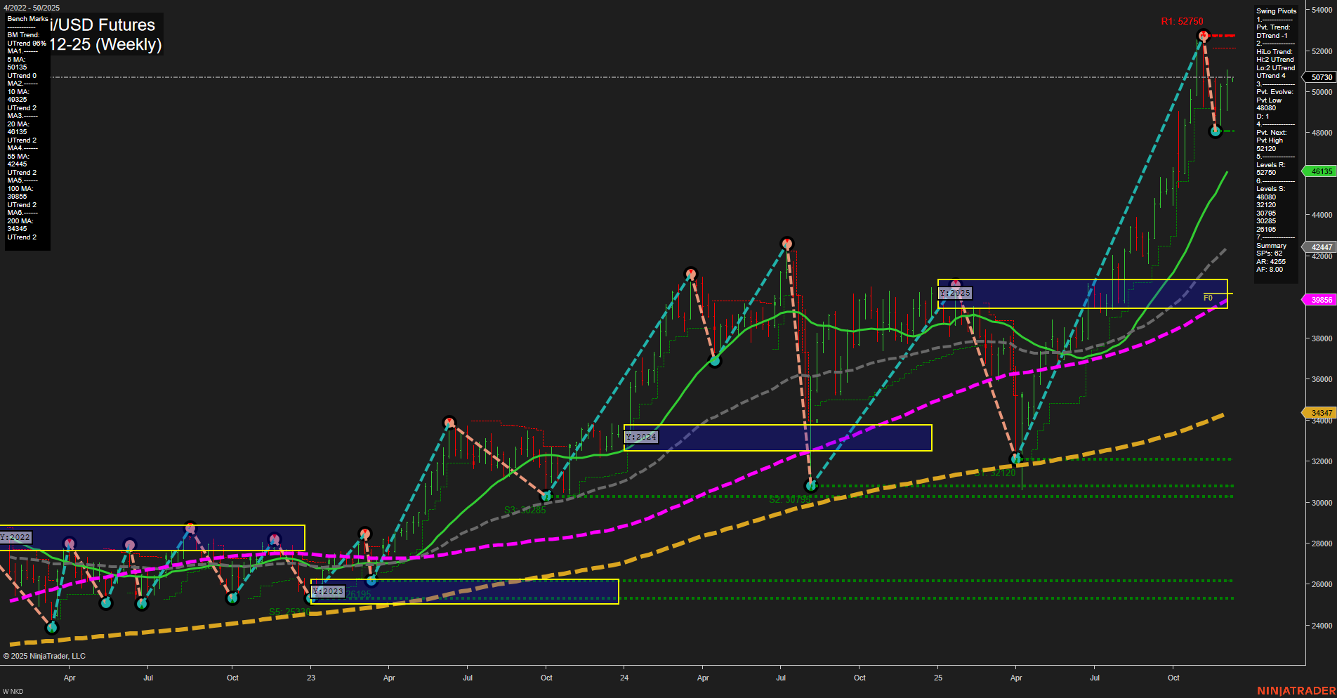 NKD Nikkei/USD Futures Weekly Chart Analysis: 2025-Dec-07 18:10 CT