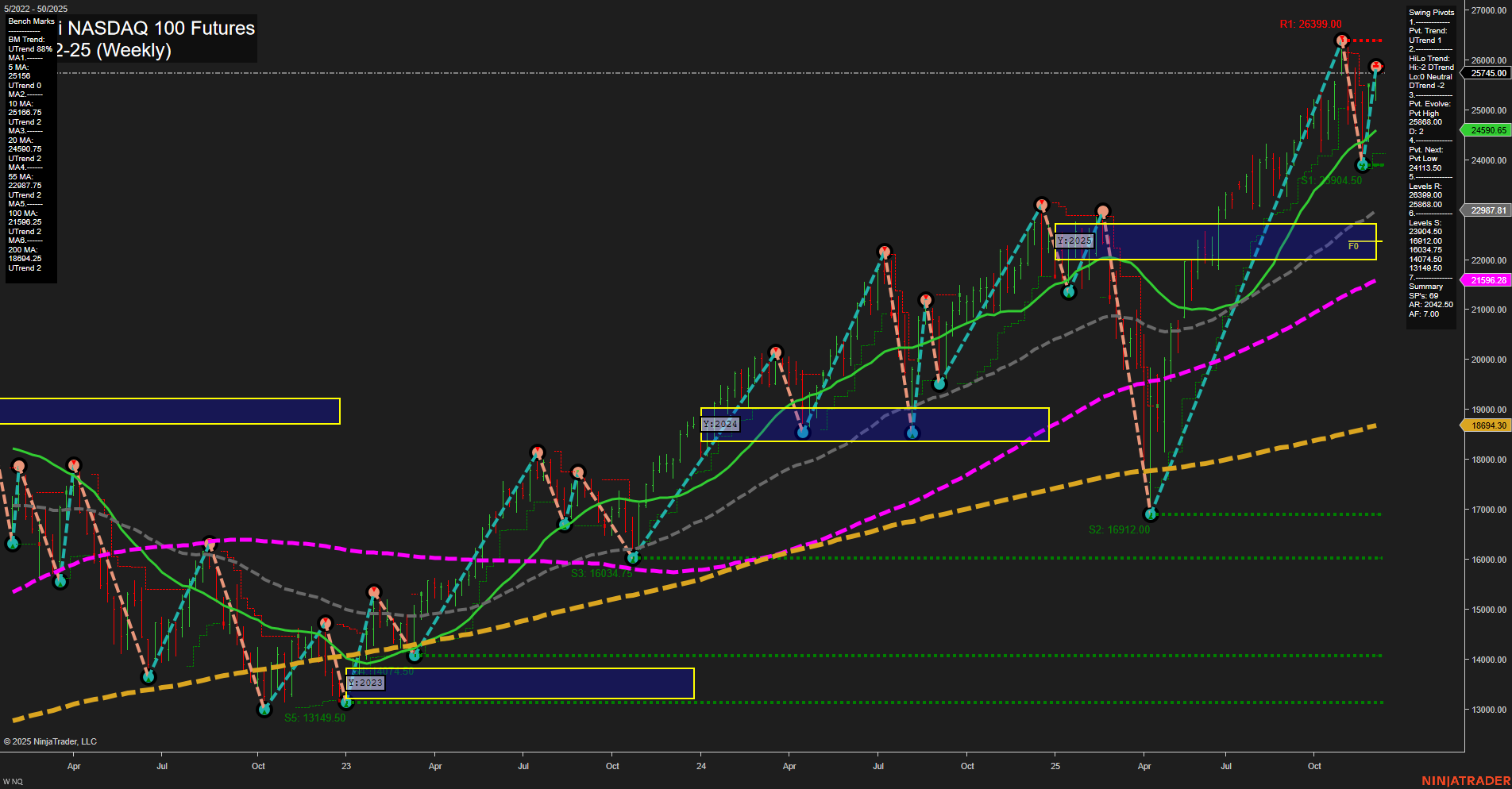 NQ E-mini NASDAQ 100 Futures Weekly Chart Analysis: 2025-Dec-07 18:11 CT