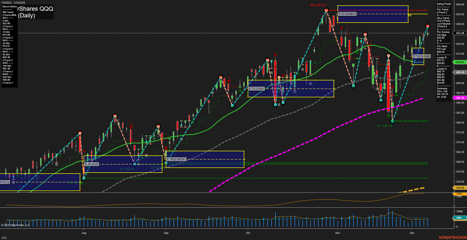 QQQ PowerShares QQQ Daily Chart Analysis: 2025-Dec-07 18:11 CT
