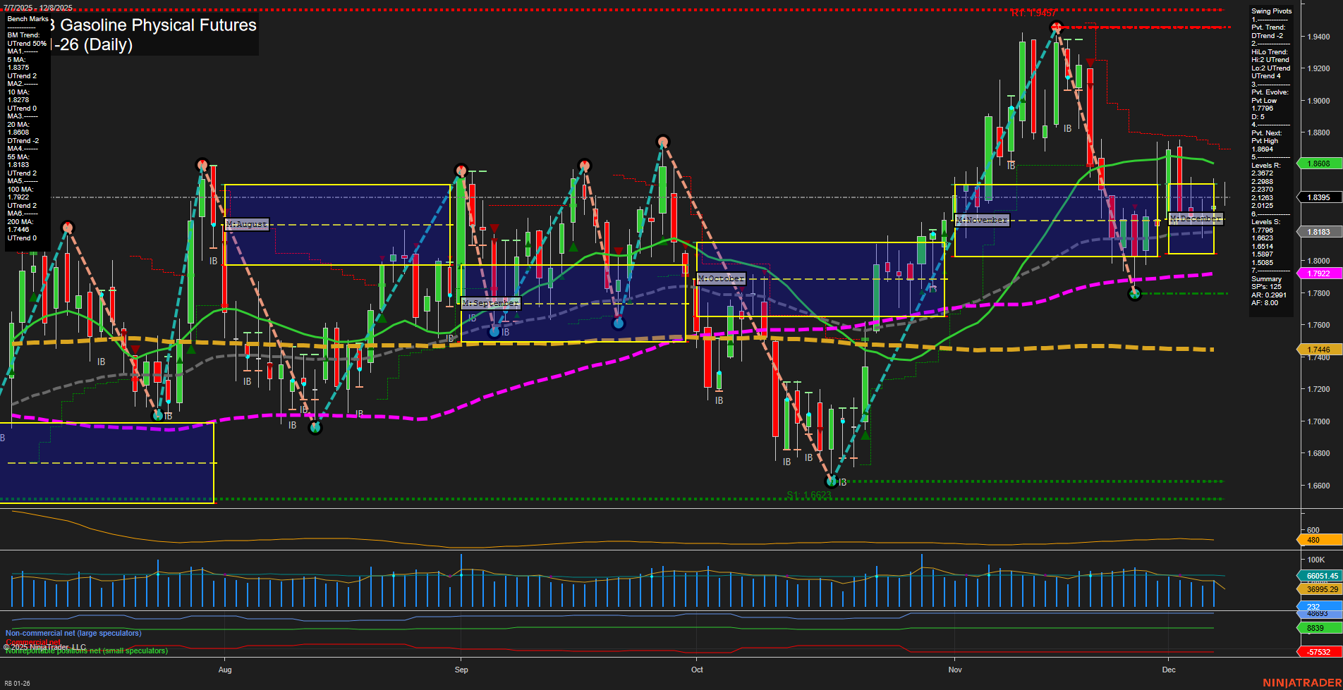 RB RBOB Gasoline Physical Futures Daily Chart Analysis: 2025-Dec-07 18:12 CT