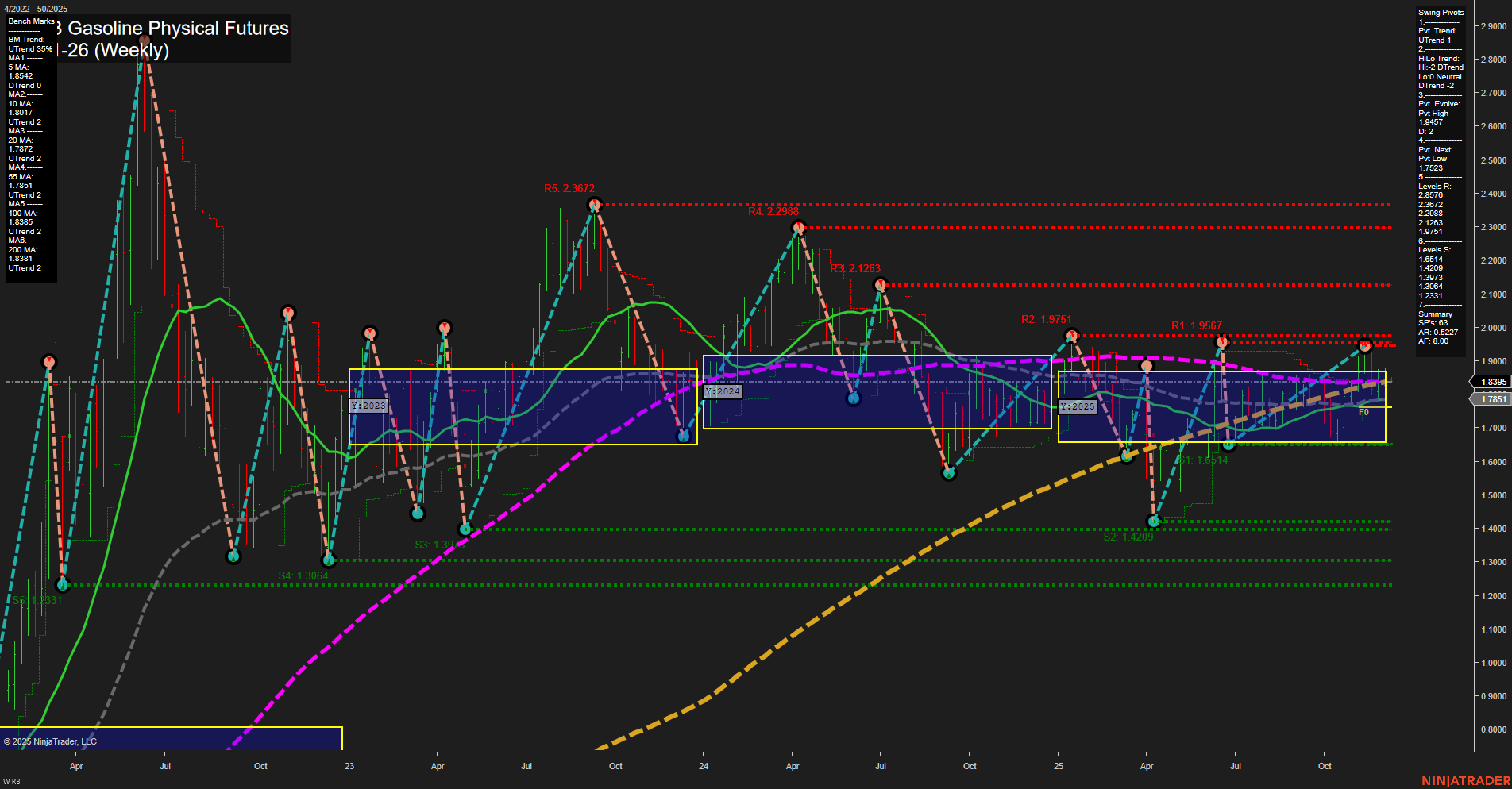 RB RBOB Gasoline Physical Futures Weekly Chart Analysis: 2025-Dec-07 18:12 CT