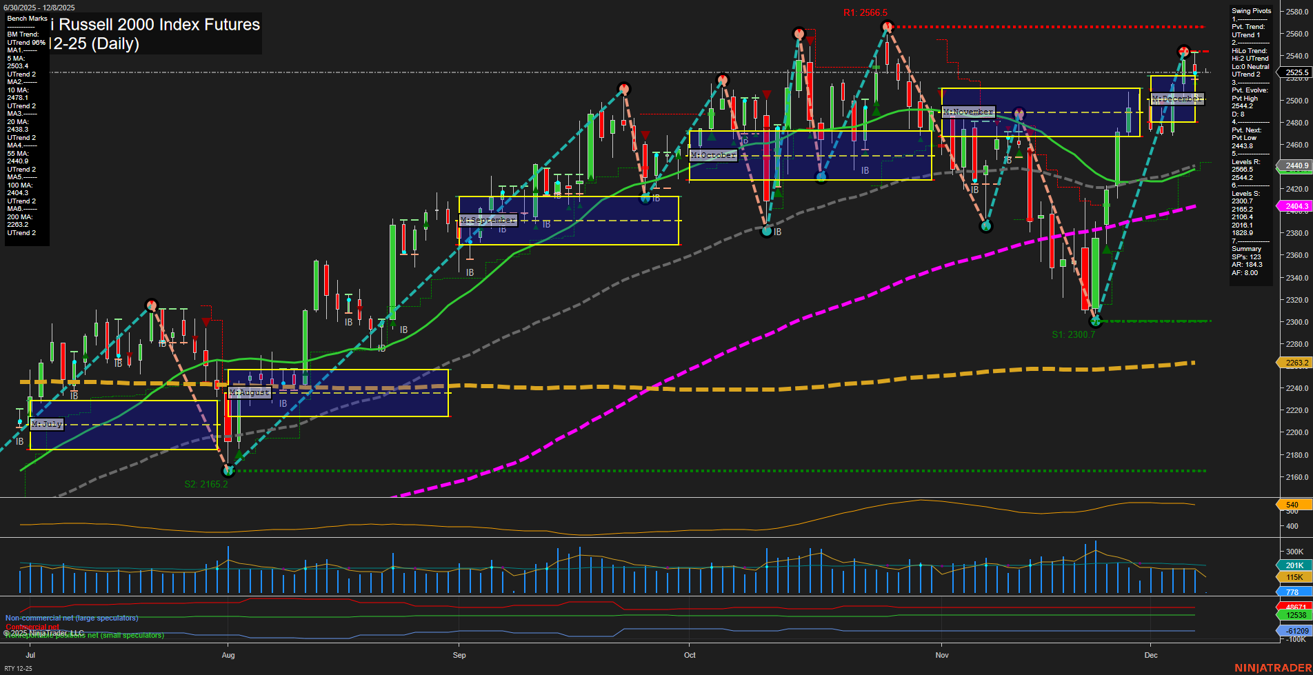 RTY E-mini Russell 2000 Index Futures Daily Chart Analysis: 2025-Dec-07 18:12 CT