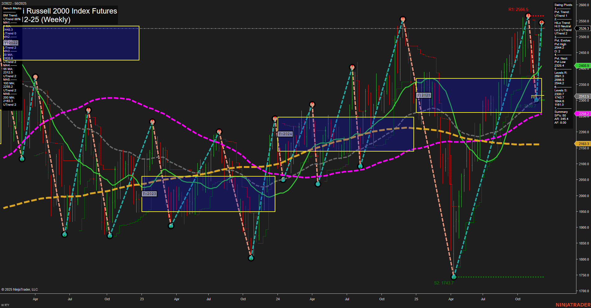 RTY E-mini Russell 2000 Index Futures Weekly Chart Analysis: 2025-Dec-07 18:13 CT