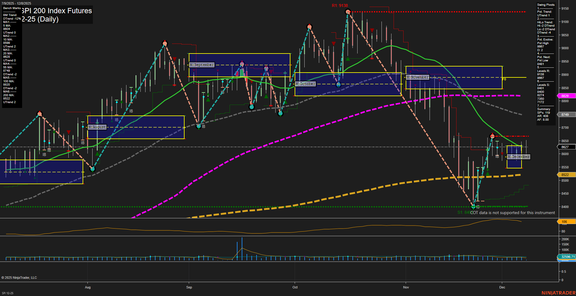 SPI ASX SPI 200 Index Futures Daily Chart Analysis: 2025-Dec-07 18:13 CT